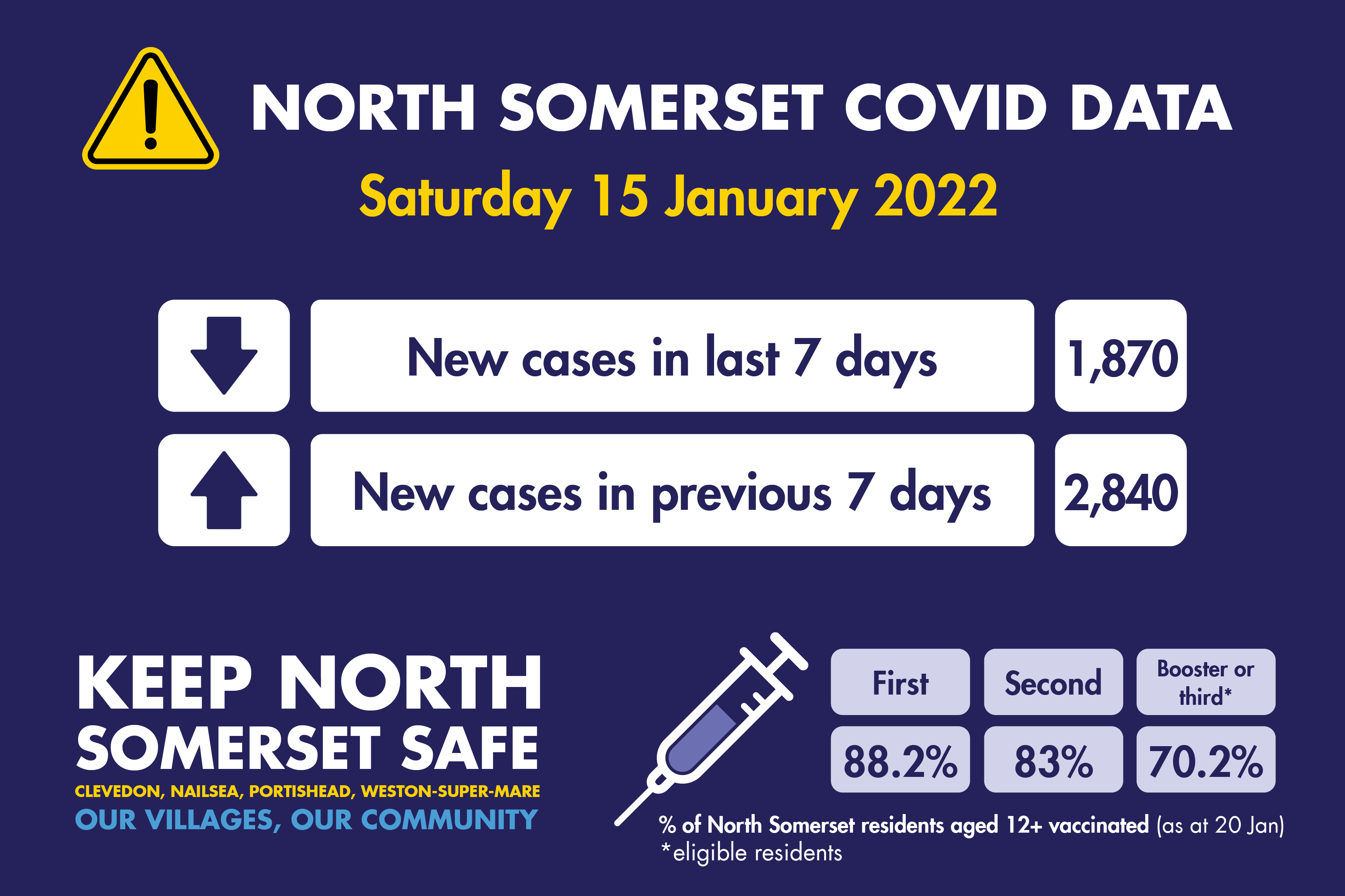 Infographic detailing new coronavirus cases as of Saturday 15 January - there were 1,870 new cases in the last 7 days, compared with 2,840 in the previous week.