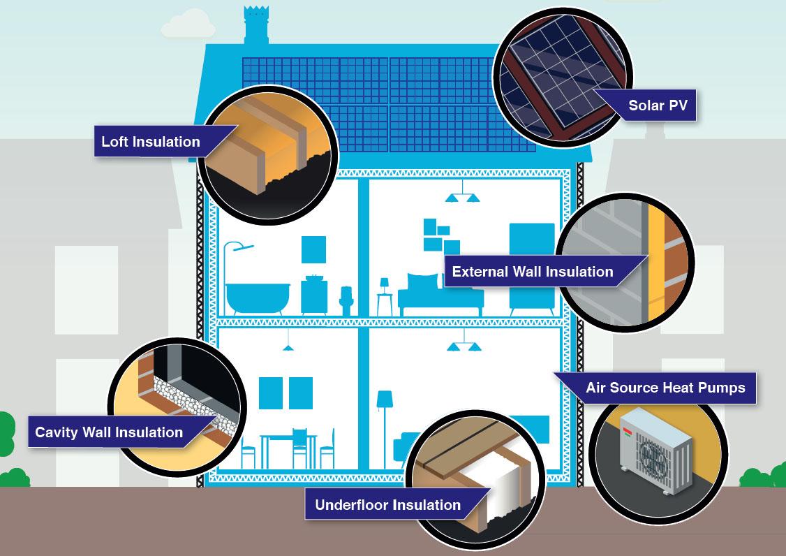 Graphic showing a house with all the low carbon technologies the grant could fund: solar panels, various types of insulation and air source heat pump