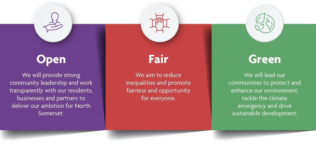 Three squares each highlighting the visions set out for North Somerset Council. The first one in purple is Open, where we promise to work transparently and as a community. The second in red is Fair, with a goal to reduce inequalities and promote fairness. The third in green is Green, where we promise to lead on climate initiatives within our work and processes. 